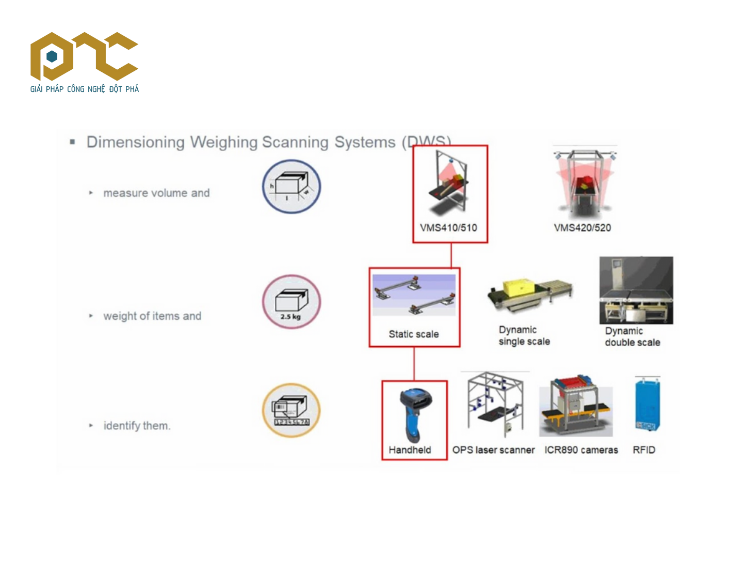 Cơ chế hoạt động của hệ thống đo tự động DWS