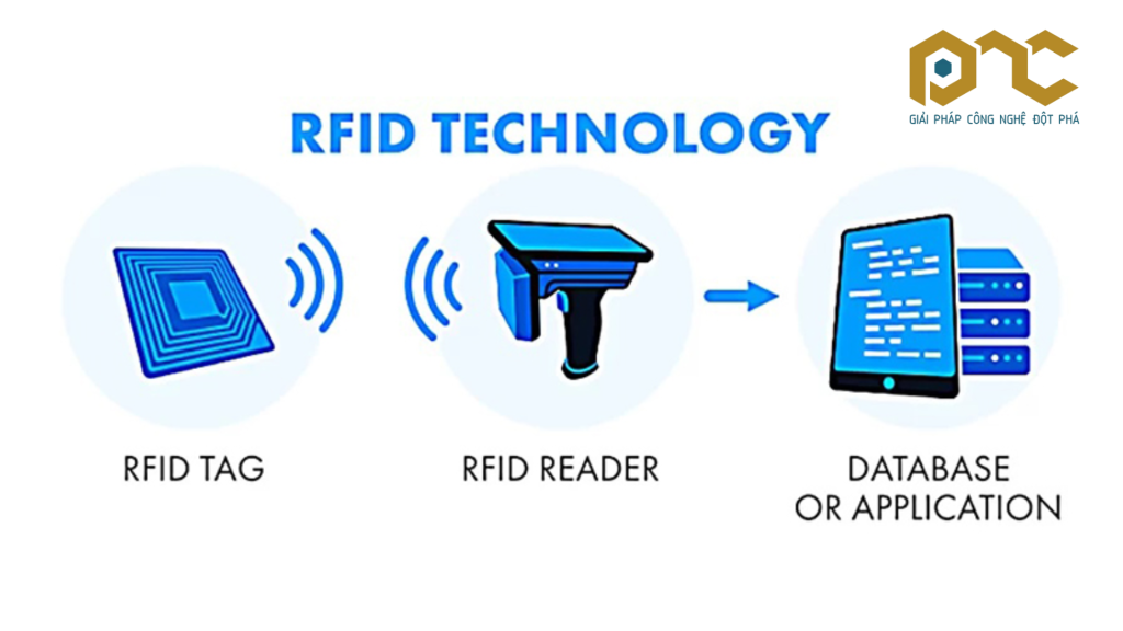 Hình ảnh minh họa ba thành phần chính của giải pháp RFID quản lý kho hàng