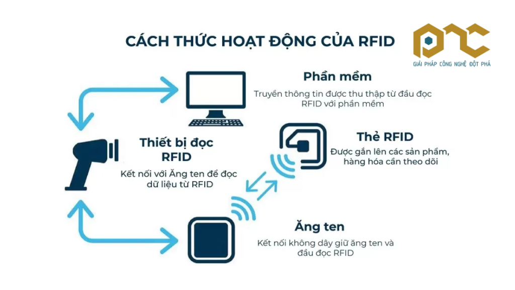 Hình ảnh minh họa cách thức hoạt động của hệ thống RFID