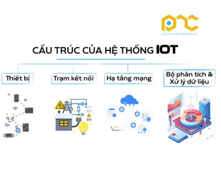 Bảng điều khiển IoTAI giám sát kho