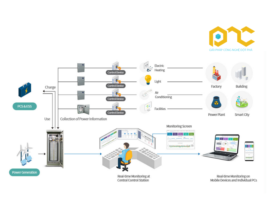 mô hình nhân viên kiểm tra hệ thống SCADA