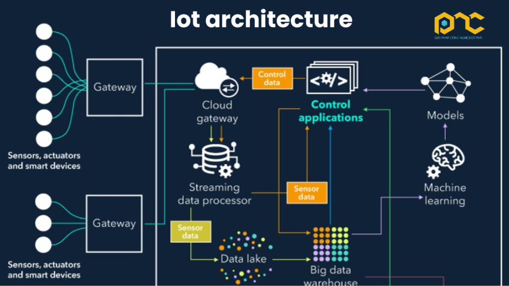 Sơ đồ luồng dữ liệu IoT và AI trong kho thông minh